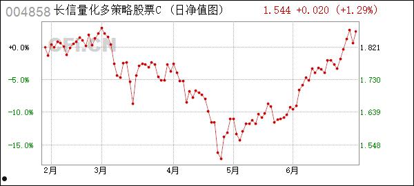 长信量化先锋混合(长信量化先锋混合A519983)