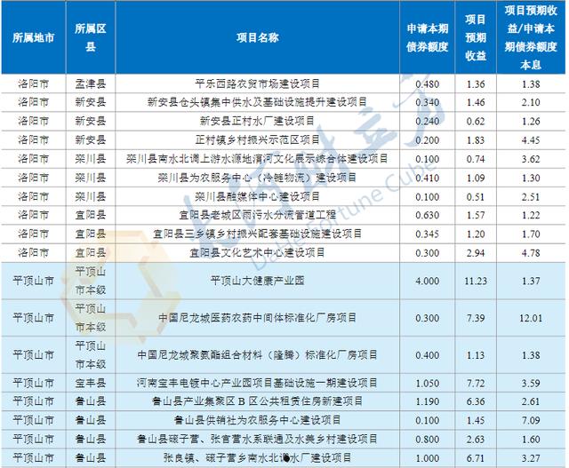 2022山东潍坊市主城区债权计划(潍坊政府债)