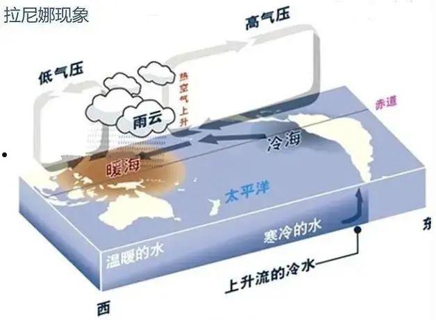 拉尼娜(拉尼娜现象是冬暧还是冷)