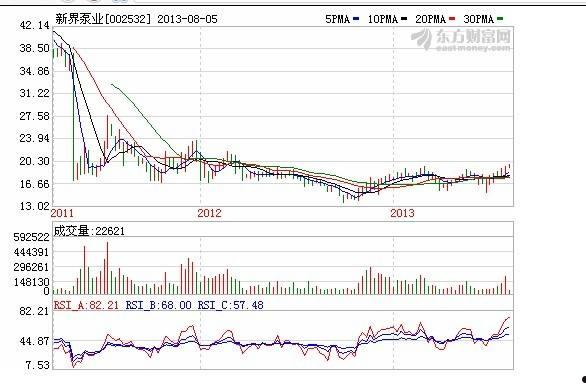 002532新界泵业(002532新界泵业股票历史数据)