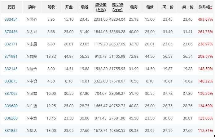 北交所新股申购一览表(北交所新股申购一览表2022年3月)