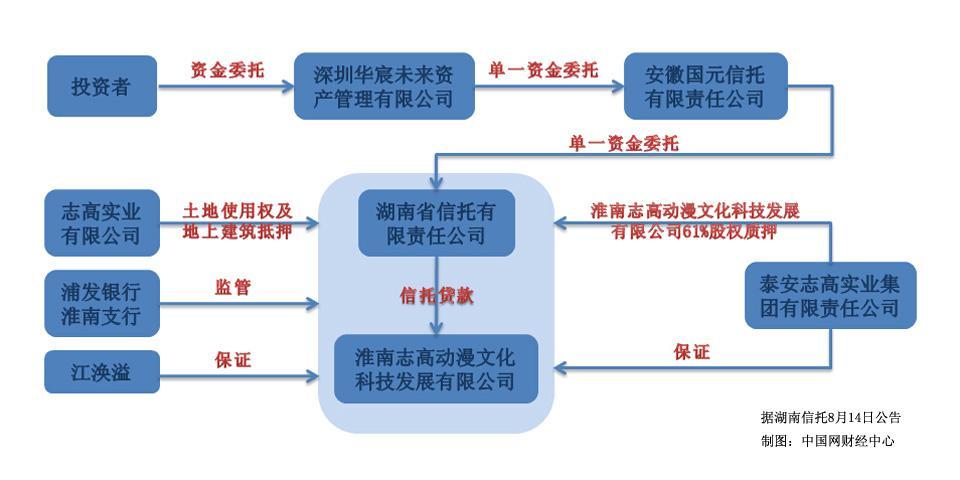 包含山西信托-19号重庆綦江资金集合信托的词条