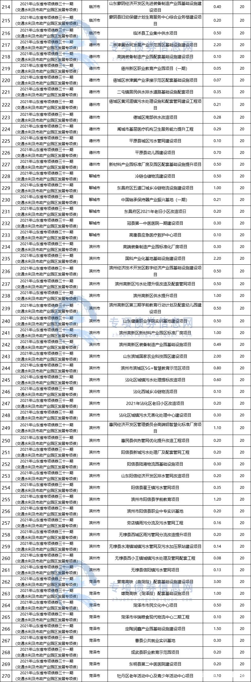 山东方诚建设开发2022年债权1期政府定融的简单介绍