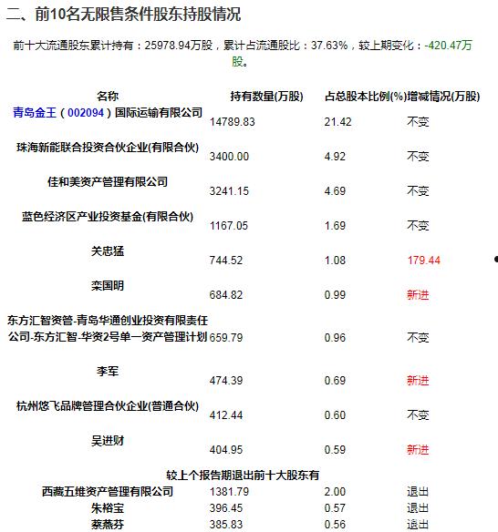 青岛金王(青岛金王集团应收账款管理)