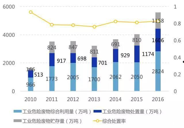 危废处理公司有哪些(危废处理公司有哪些岗位)