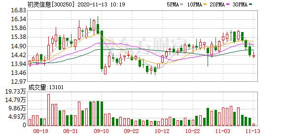 初灵信息(初灵信息公司前景如何)