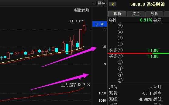 香溢融通600830(香溢融通有哪些隐藏资产)