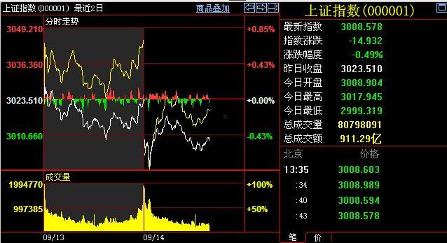 上证大盘指数(上证大盘指数走势图)