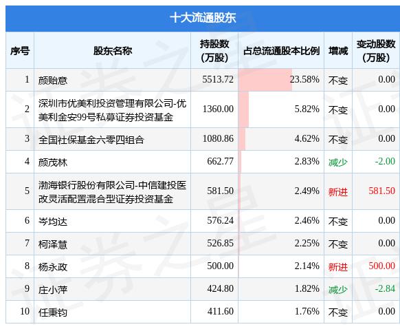 603811(603811诚意药业为什么暴跌啊)