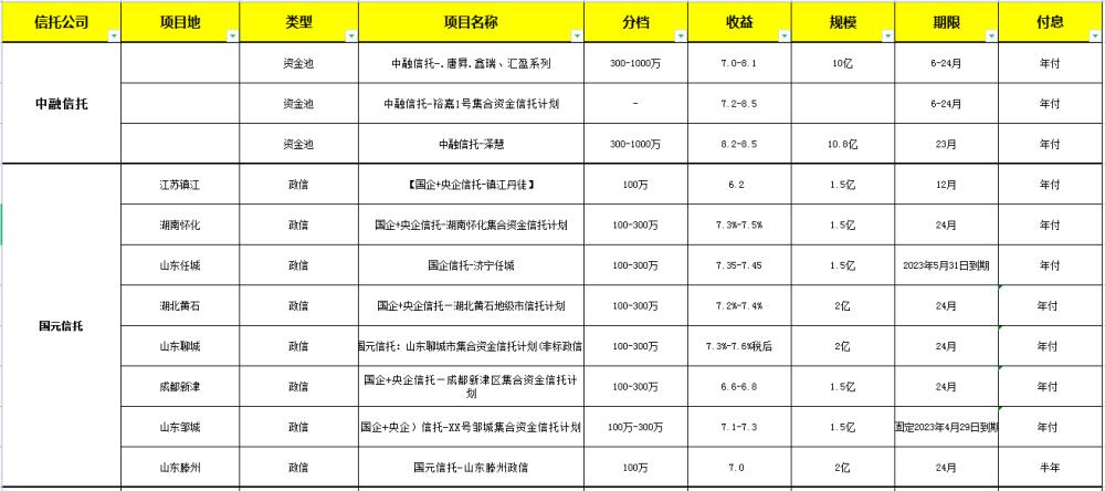 关于央企信托-159号泰州市级非标政信集合资金信托计划的信息