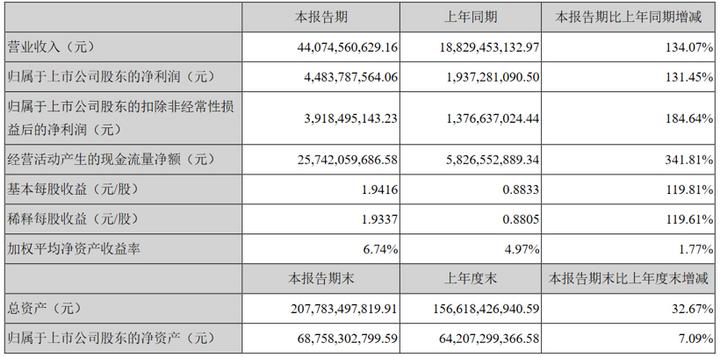 宁德时代中签率(宁德时代中层收入)