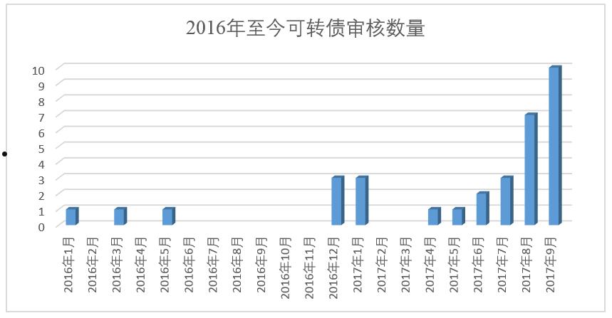 包含2017可转债发行一览表的词条