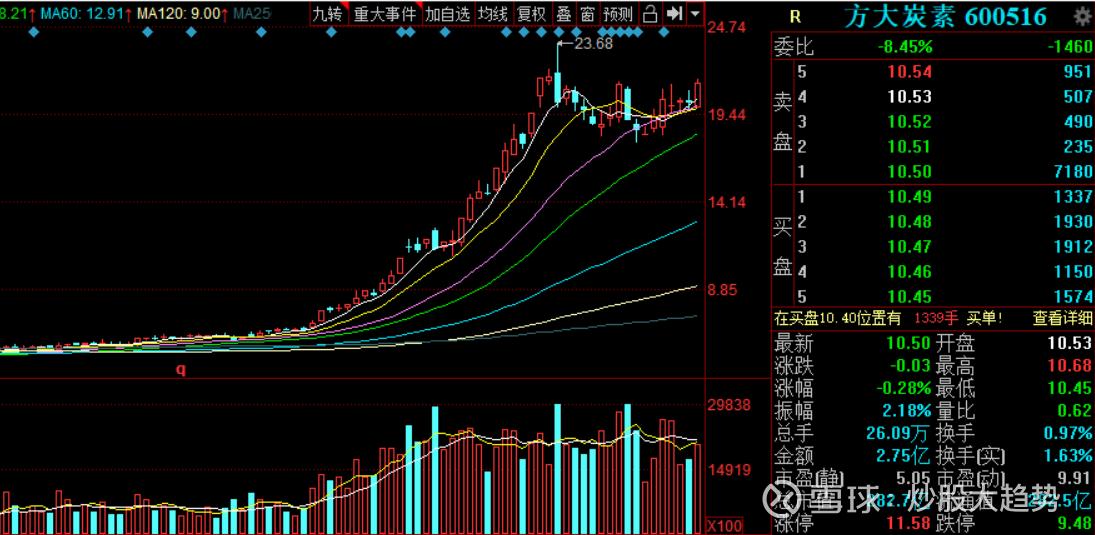 600516资金流向(600516资金流向东方财富网)