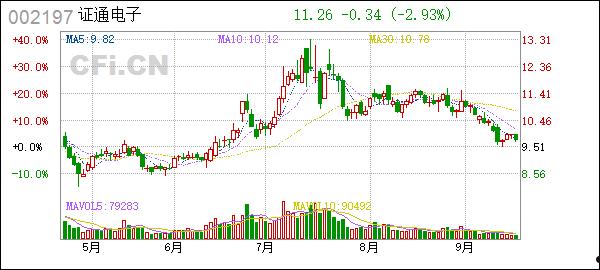 002197证通电子(002197证通电子会不会涨?)