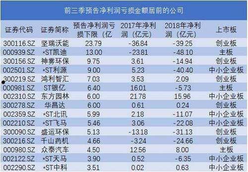 三季报预增个股(三季报预增的上市公司)