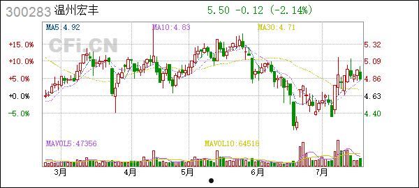 300283温州宏丰(300283温州宏丰是做啥的)