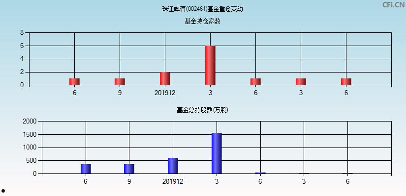 珠江啤酒002461(珠江啤酒002461股票行情)