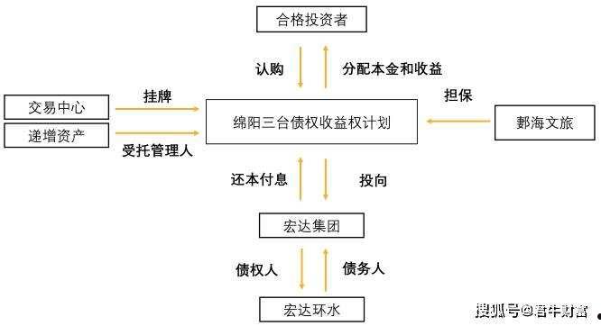 关于河北保定政信收益权项目的信息