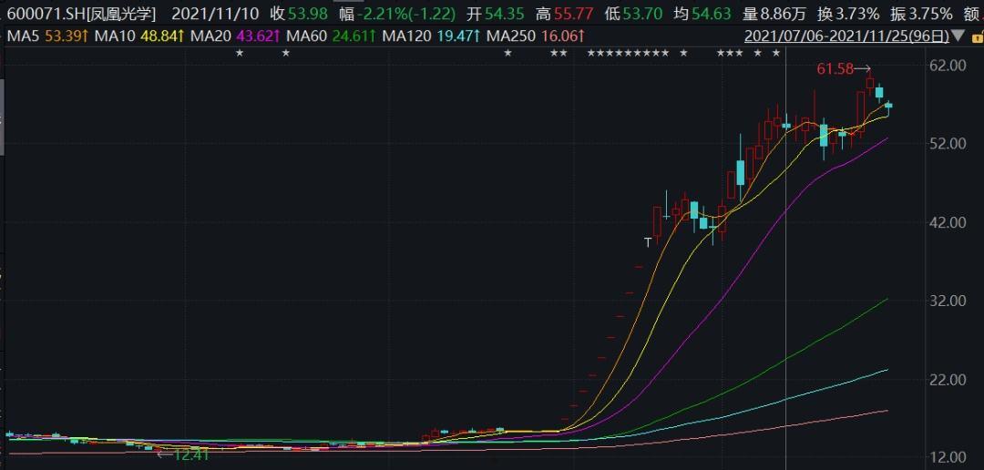 600071凤凰光学(600071凤凰光学股票讨论)