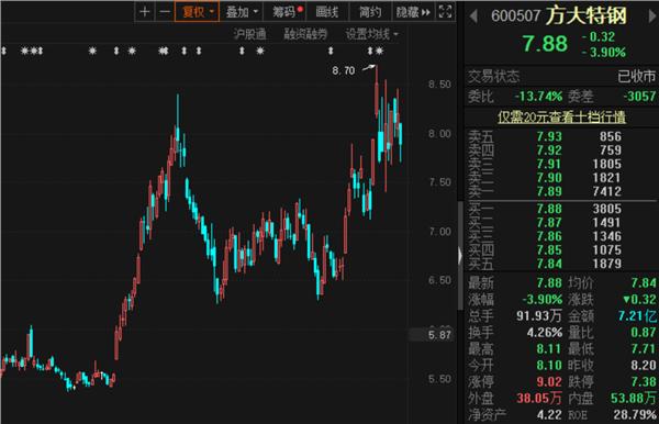 方大集团股票分析(方大集团股票预测与分析)