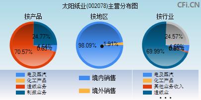 002078太阳纸业(002078太阳纸业一月交多少保险)