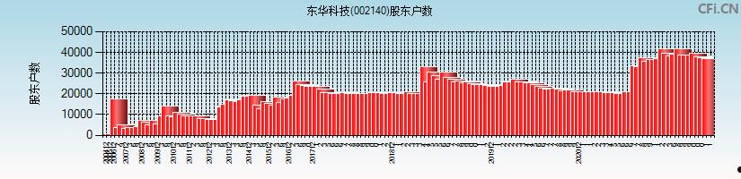 002140东华科技(002140东华科技股票历史行情)