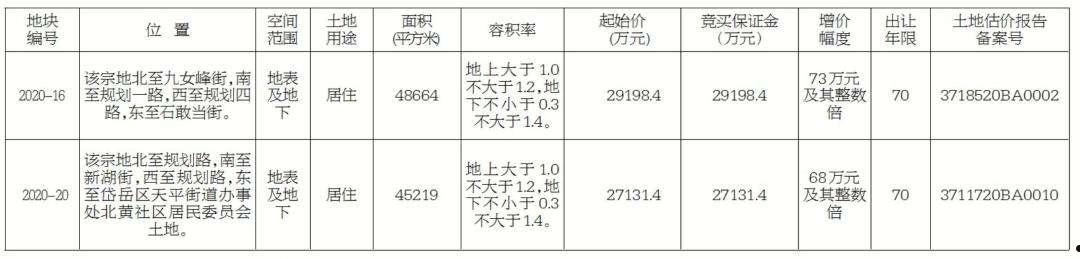 关于2022年泰安泰信城投债权1号、2号的信息