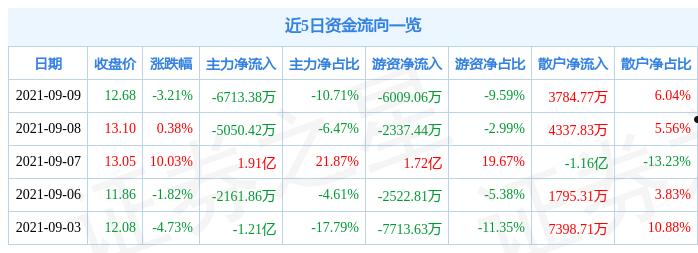 天通股份资金流向(天通股份分析讨论社区)