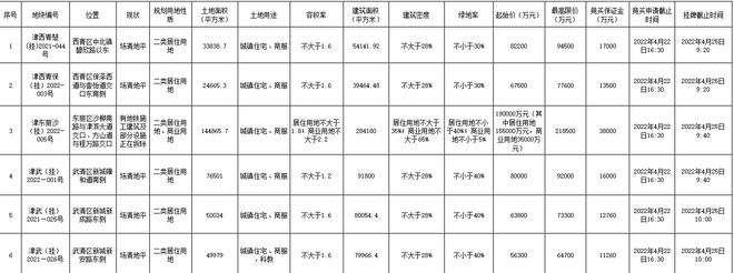 关于2022年天津北辰开发区债权资产的信息