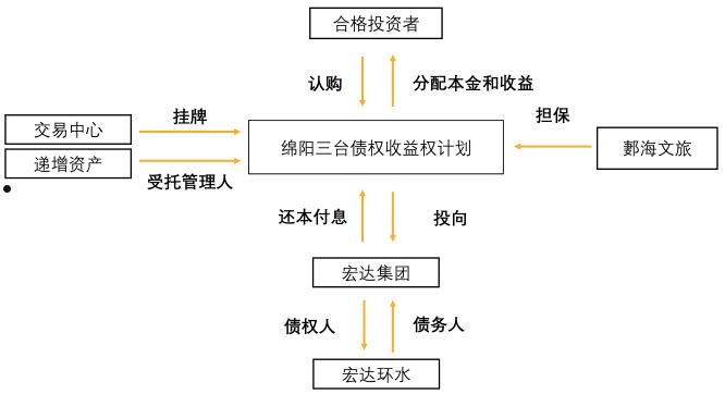 包含山东博兴财金债权收益权项目的词条