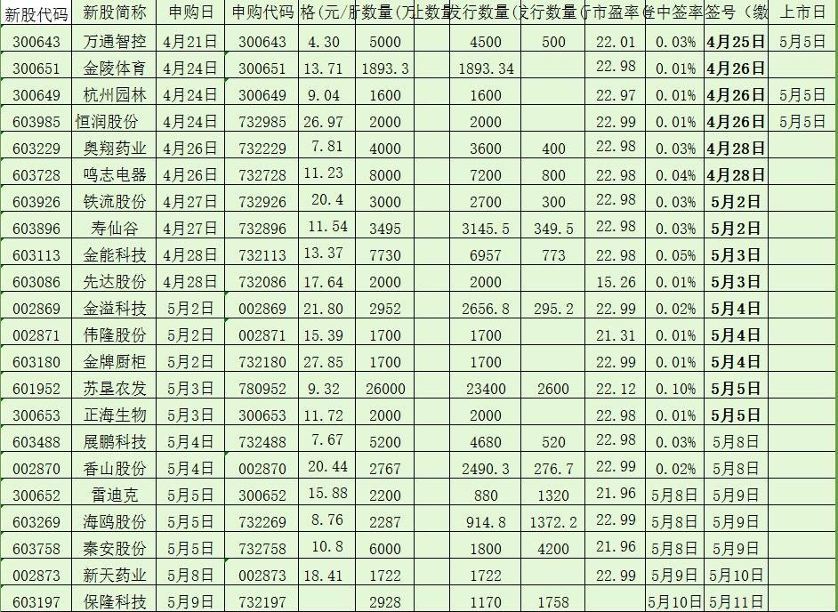 今日新股申购一览表(今日新股申购一览表申购如何撤单)