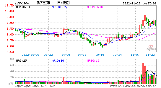 博济医药股吧(300404 博济医药股吧)