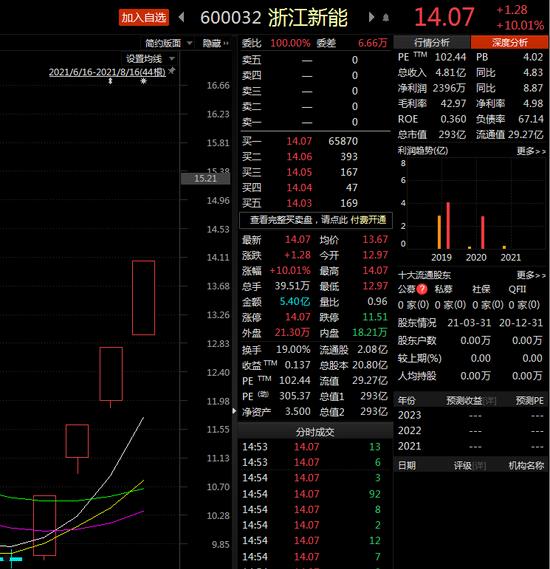 东方财富a股(东方财富A股30年涨幅top20)