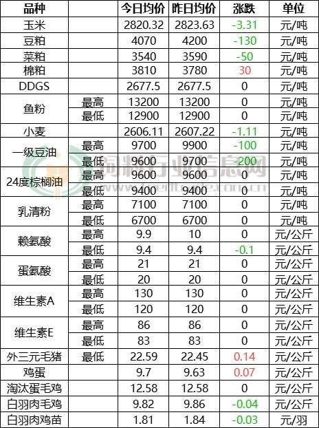 饲料行情(饲料行情分析)