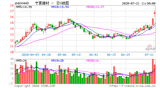 宁夏建材(宁夏建材集团股份有限公司)