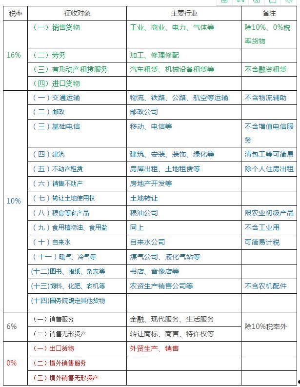 服务业增值税税率(生活服务业增值税税率)