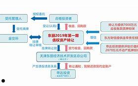 TJBC债权资产(天津河北区最新通告)