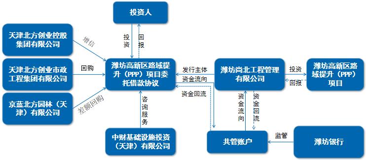 央企信托-潍坊高创建投标债政信的简单介绍