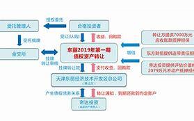 ZCSCWL债权资产(非标准化债权资产有哪些)