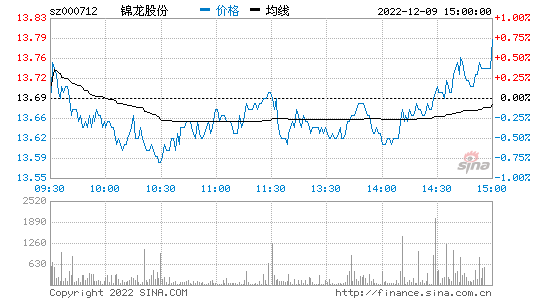 锦龙股份股吧(锦龙股份股吧分析讨论社区东方财富网)