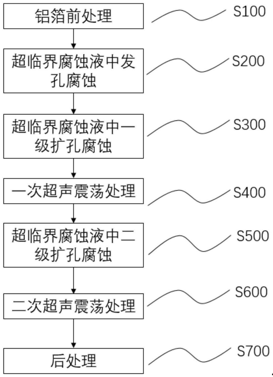 电极箔(电极箔生产工艺)