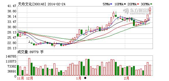 300148(300148天舟文化股吧东方财富)
