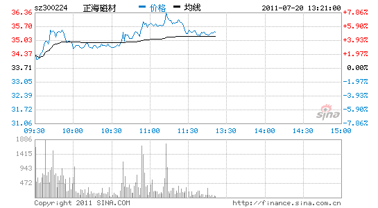 300224(300224资金流向)