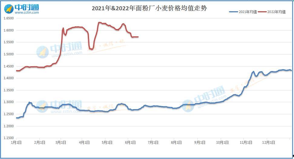 小麦价格(小麦价格多少钱一斤2022)