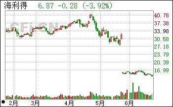 海利得股票(海利得股票怎么样)