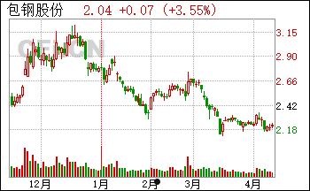 包钢股份股票行情(包钢股份股票行情今天)