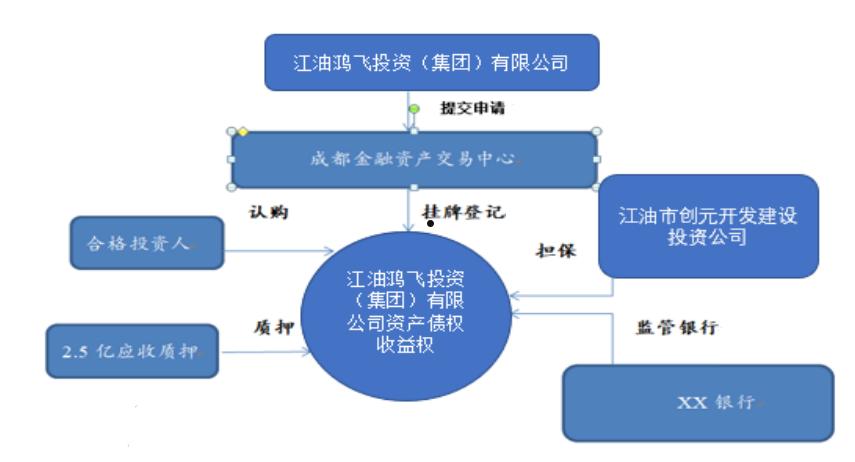 HZ城发债权收益权的简单介绍