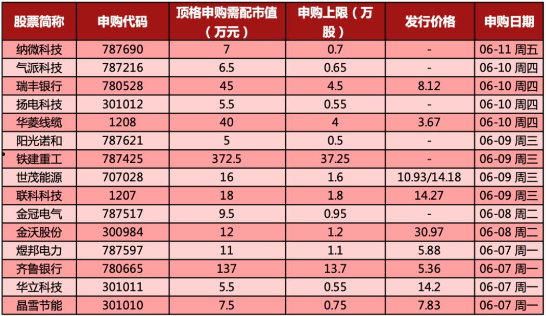 本周新股申购一览表(新股申购一览表 近期)