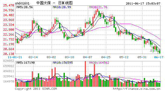 中国太保601601(中国太保是太平洋保险吗)