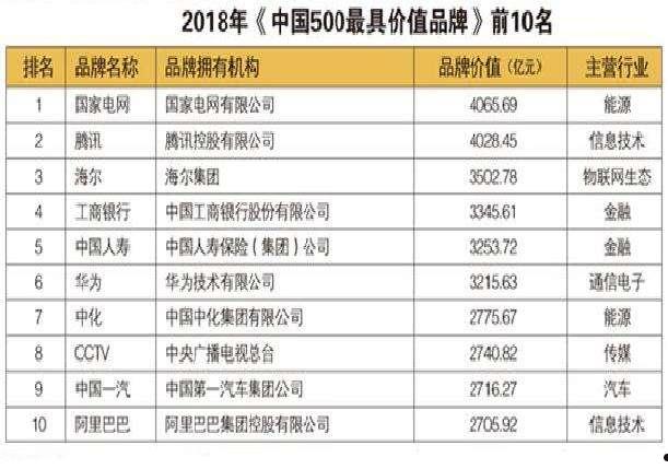 中国500最具价值品牌(世界品牌实验室中国500最具价值品牌)